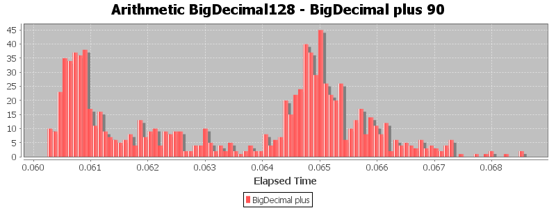 Arithmetic BigDecimal128 - BigDecimal plus 90